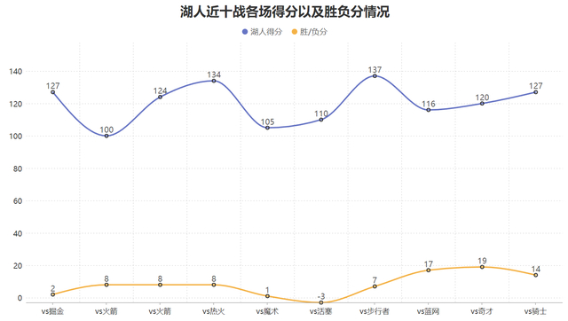 湖人锁定季后赛席位 詹姆斯东契奇蜕变引领球队