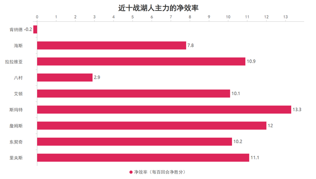 湖人锁定季后赛席位 詹姆斯东契奇蜕变引领球队