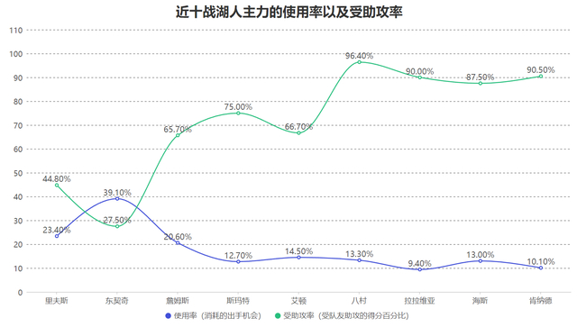湖人锁定季后赛席位 詹姆斯东契奇蜕变引领球队