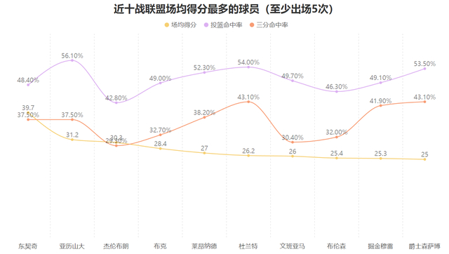 湖人锁定季后赛席位 詹姆斯东契奇蜕变引领球队