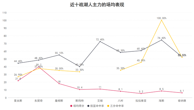 湖人锁定季后赛席位 詹姆斯东契奇蜕变引领球队