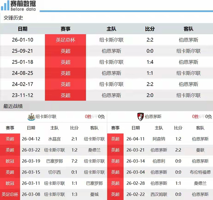 纽卡斯尔主场难阻伯恩茅斯不败势头 两队形势差