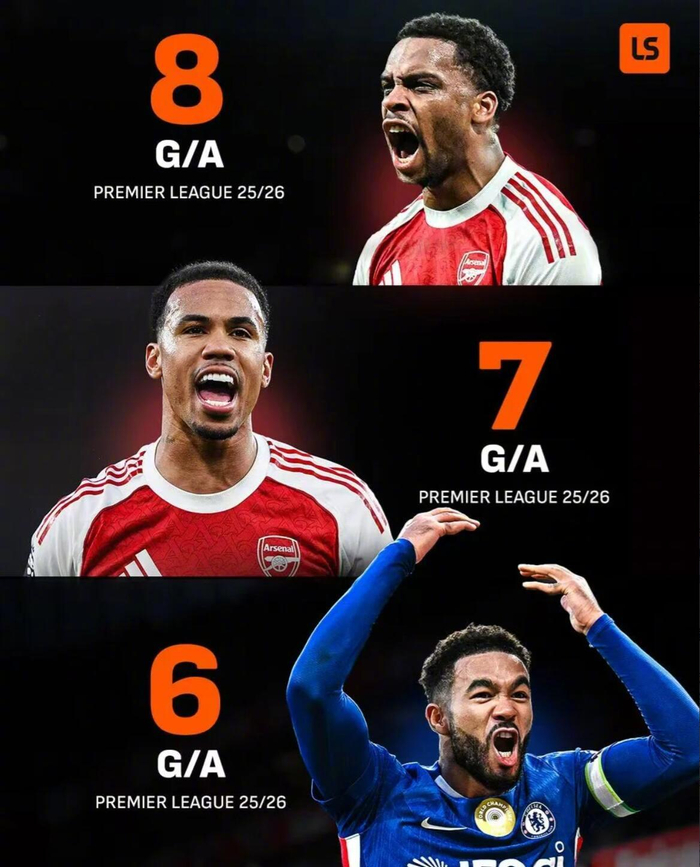 阿森纳后卫廷贝尔领跑英超参与进球榜