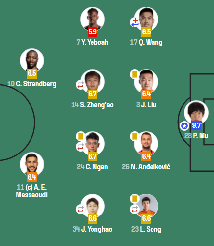 牟鹏飞客场神勇扑救获9.7分领跑中超门将评分榜